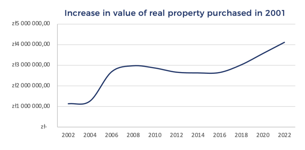 Increase in value of real property purchased in 2001