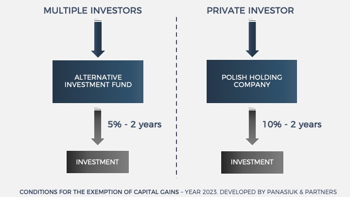 A HOLDING COMPANY OR AN ALTERNATIVE INVESTMENT FUND? CONDITIONS FOR THE EXEMPTION OF CAPITAL GAINS – YEAR 2023. DEVELOPED BY PANASIUK & PARTNERS 