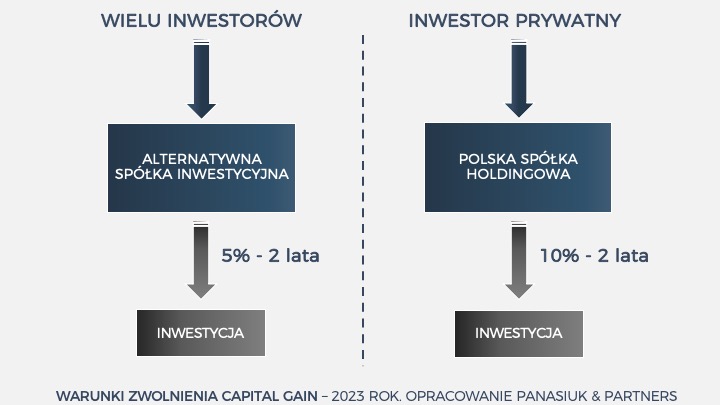 Wykres Alternatywna Spółka Inwestycyjna vs. Polska Spółka Holdingowa - Warunki Zwolnienia Capital Gain. 2023 źródło: Panasiuk & Partners
