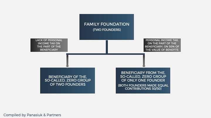 How does the taxation of benefit payments from the foundation's assets work in practice?